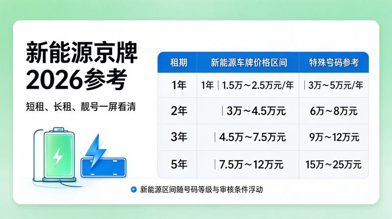 京牌租赁市场变化